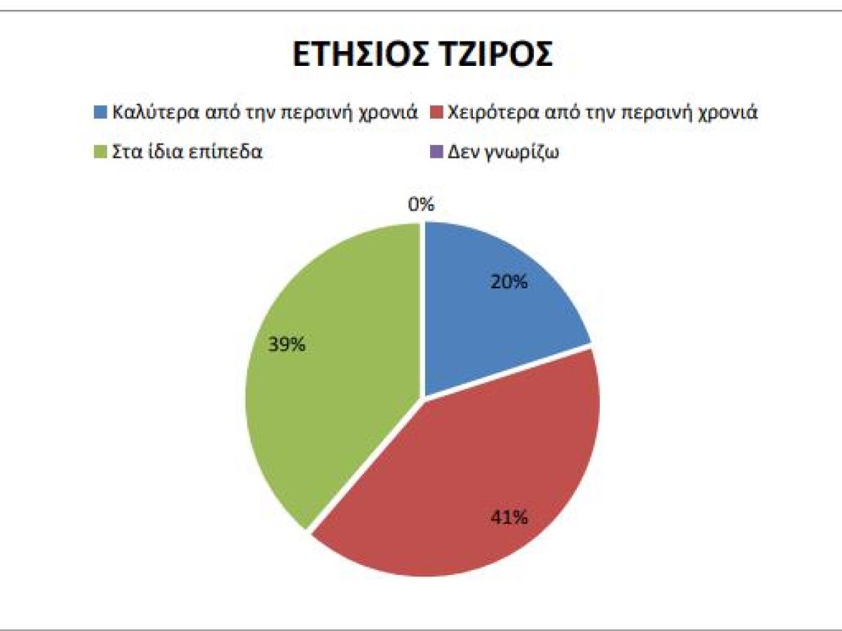 Η επιβεβαίωση  της κρίσης :Κομοτηνή πτώση τζίρου στα καταστήματα κατά 40% το 2024 σε σχέση με το 2023-Τουρισμός με το κιάλι: το 65% δεν έκανε πώληση σε πολίτη άλλης χώρας Ολόκληρη η έρευνα του Εμπορικού Συλλόγου Κομοτηνής