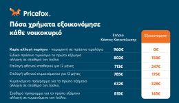 erevna-Pricefox-dichni-exikonomisi-eos
