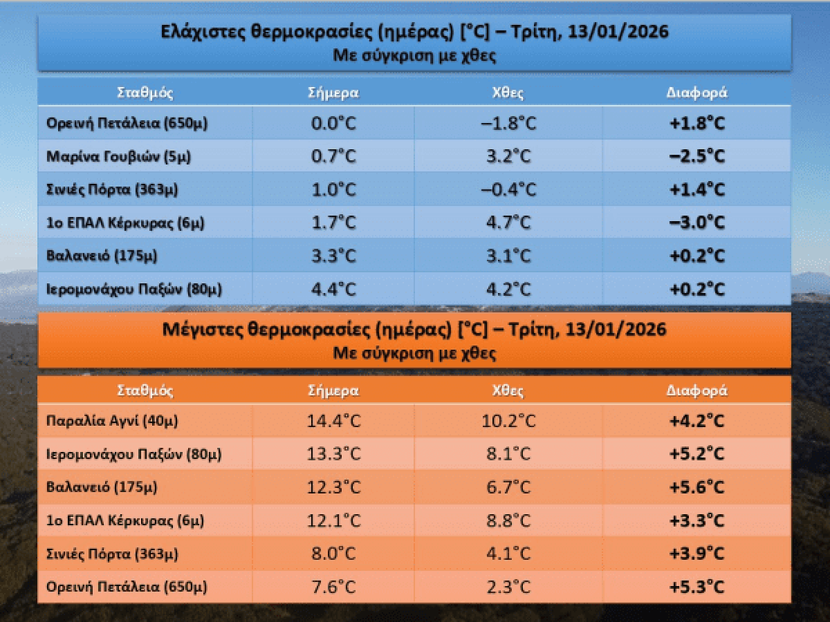 Οι θερμοκρασίες που καταγράφηκαν σήμερα 13/1 στην Κέρκυρα