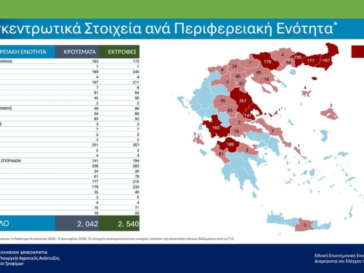 Παραμένει σε επιφυλακή η Περιφέρεια Πελοποννήσου για την προστασία του ζωικού κεφαλαίου