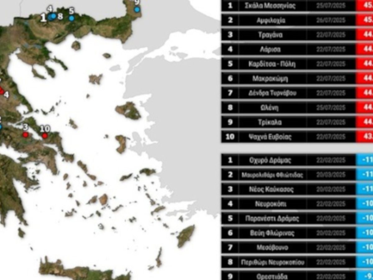 Στην Τραγάνα Φθιώτιδας σημειώθηκε η μεγαλύτερη θερμοκρασία και η χαμηλότερη στο Μαυρολιθάρι στη Στερεά το 2025