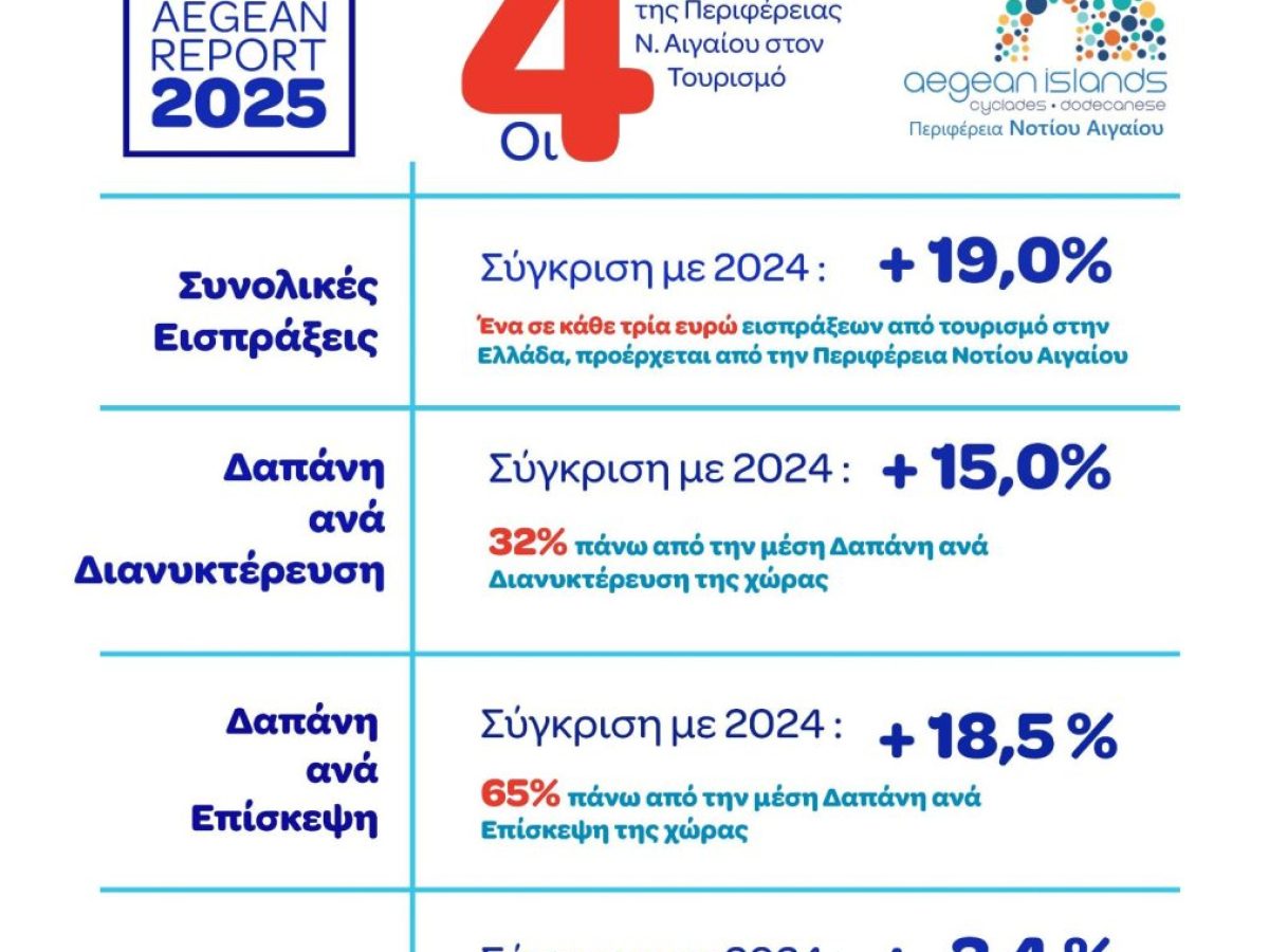 ΤτΕ: Το Νότιο Αιγαίο η Περιφέρεια με τη μεγαλύτερη τουριστική απόδοση στην Ελλάδα το 2025 – Σταθερό προβάδισμα  σε εισπράξεις, δαπάνη και διανυκτερεύσεις