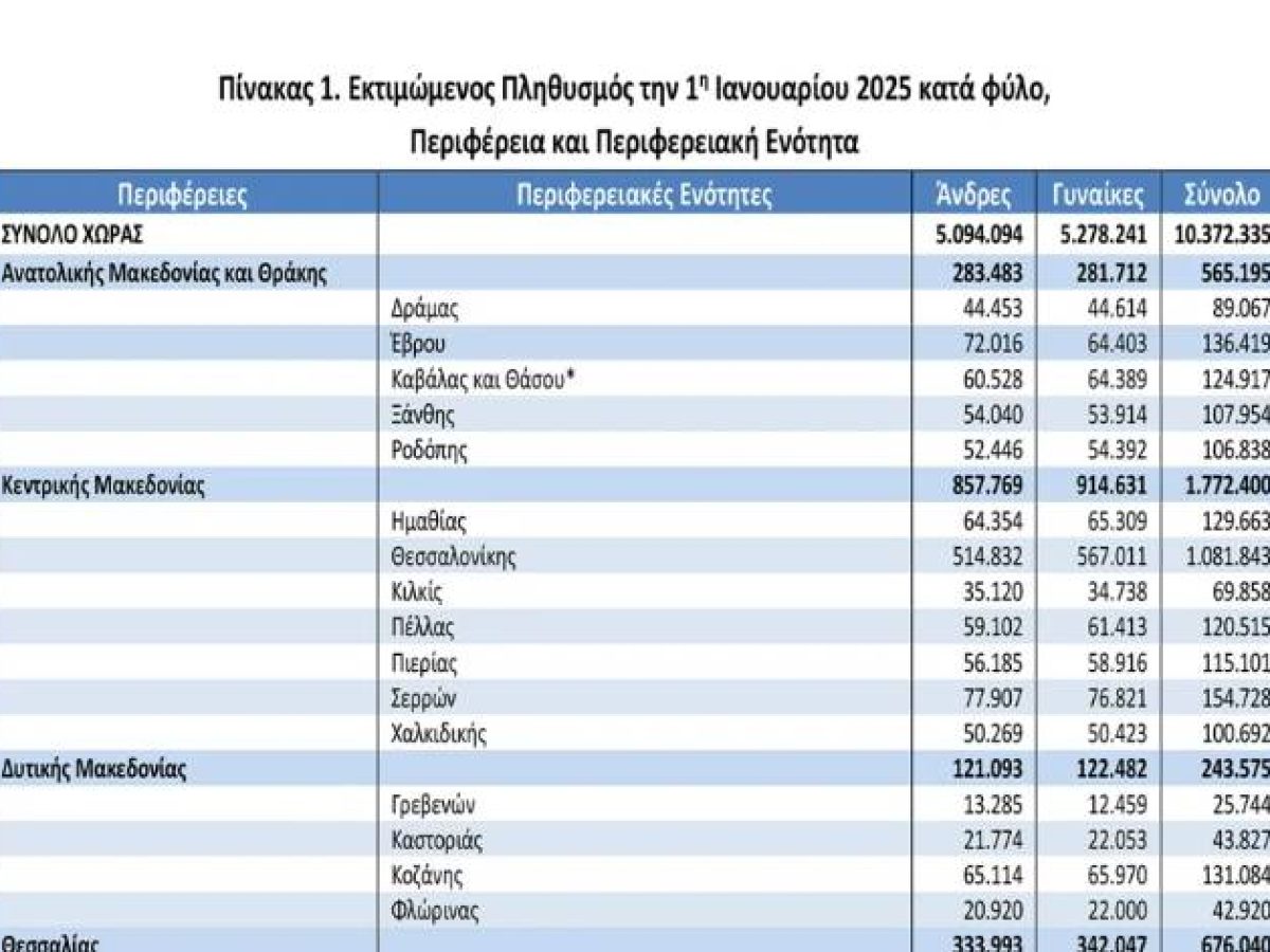 Δημογραφικό: Τα 3 σενάρια για τις γεννήσεις το 2050. Η Πέλλα εκπέμπει SOS