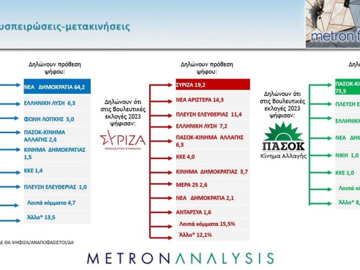 Μεγάλο προβάδισμα ΝΔ σε νέα δημοσκόπηση – Αρνητικά τα ποσοστά Τσίπρα και Καρυστιανού