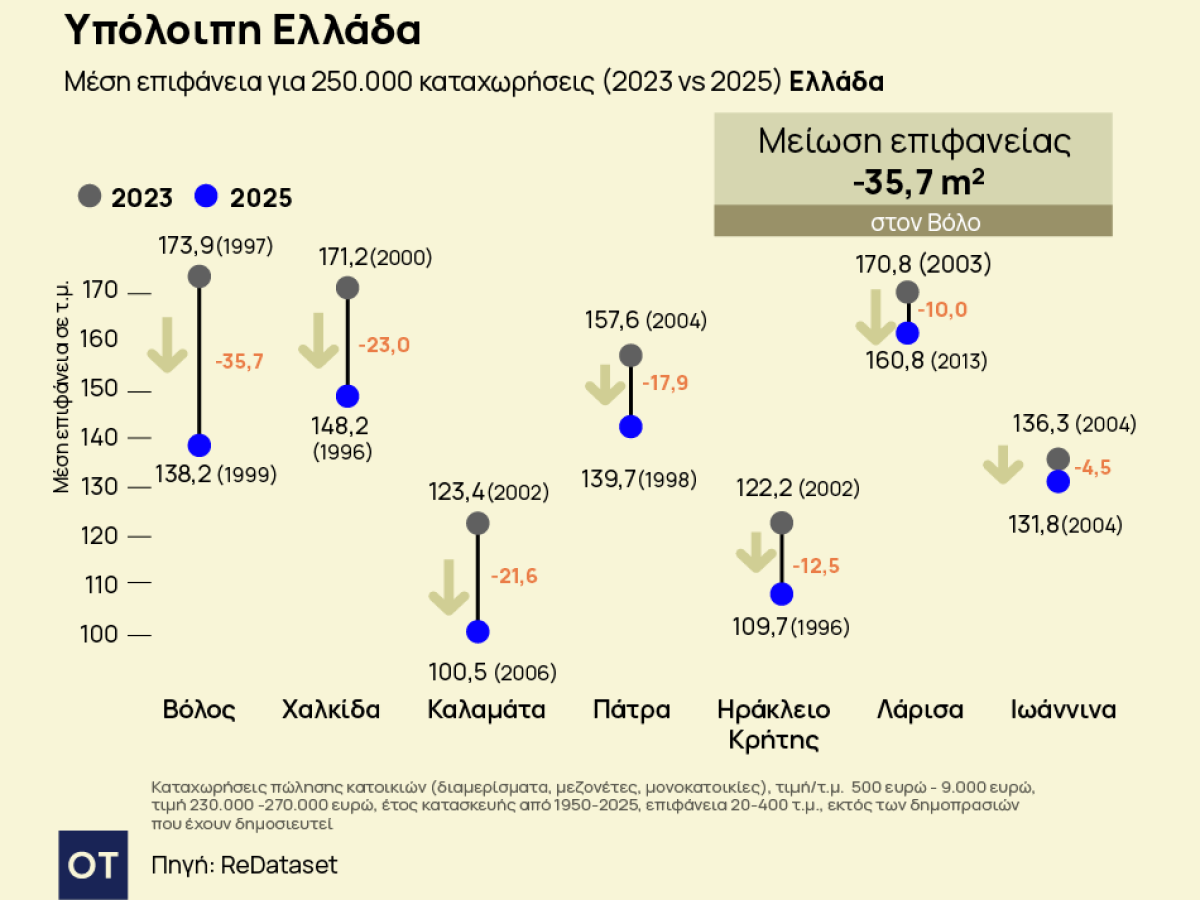 Πόσα τ.μ. αγοράζεις στο Ηράκλειο με 250.000 ευρώ;