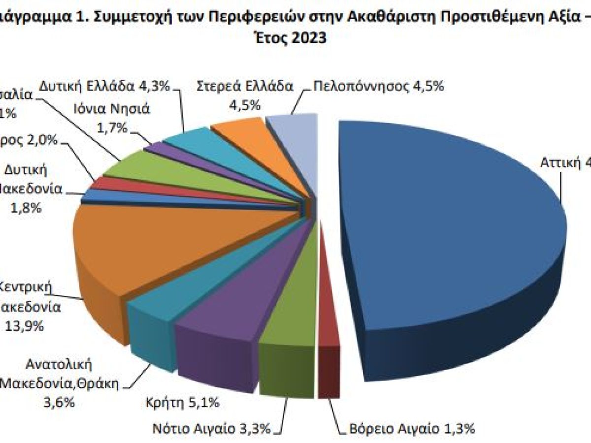 Στην ΑΜΘ το τρίτο χαμηλότερο κατά κεφαλήν ΑΕΠ της χώρας