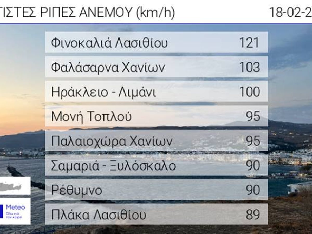Ξεπέρασαν τα 120 χλμ/ώρα οι άνεμοι – Κοπές δέντρων