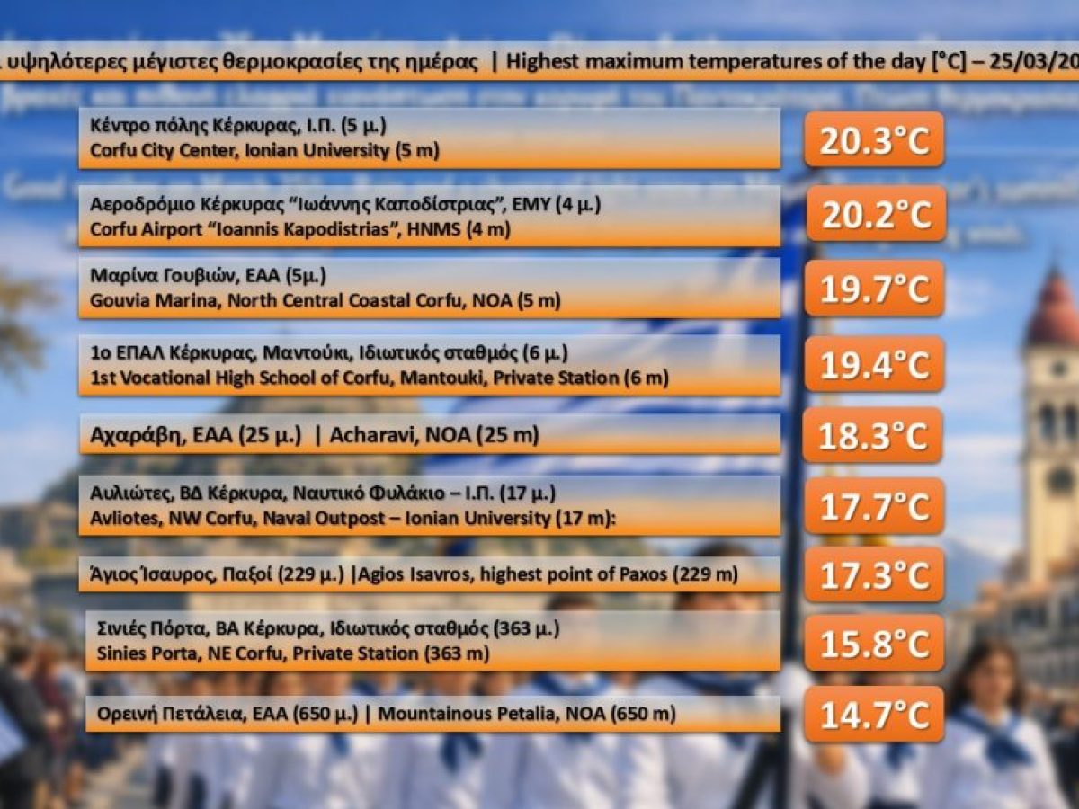 MeteoCorfu: Η μέγιστη θερμοκρασία ξεπέρασε τους 20°C την 25η Μαρτίου