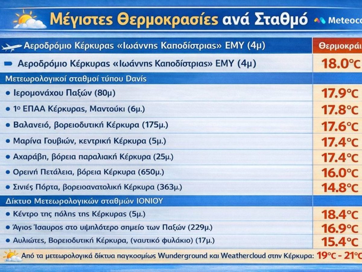 MeteoCorfu: Σχεδόν 21°C και άπνοια στην Κέρκυρα – Ανοιξιάτικο σκηνικό στις 4 Μαρτίου