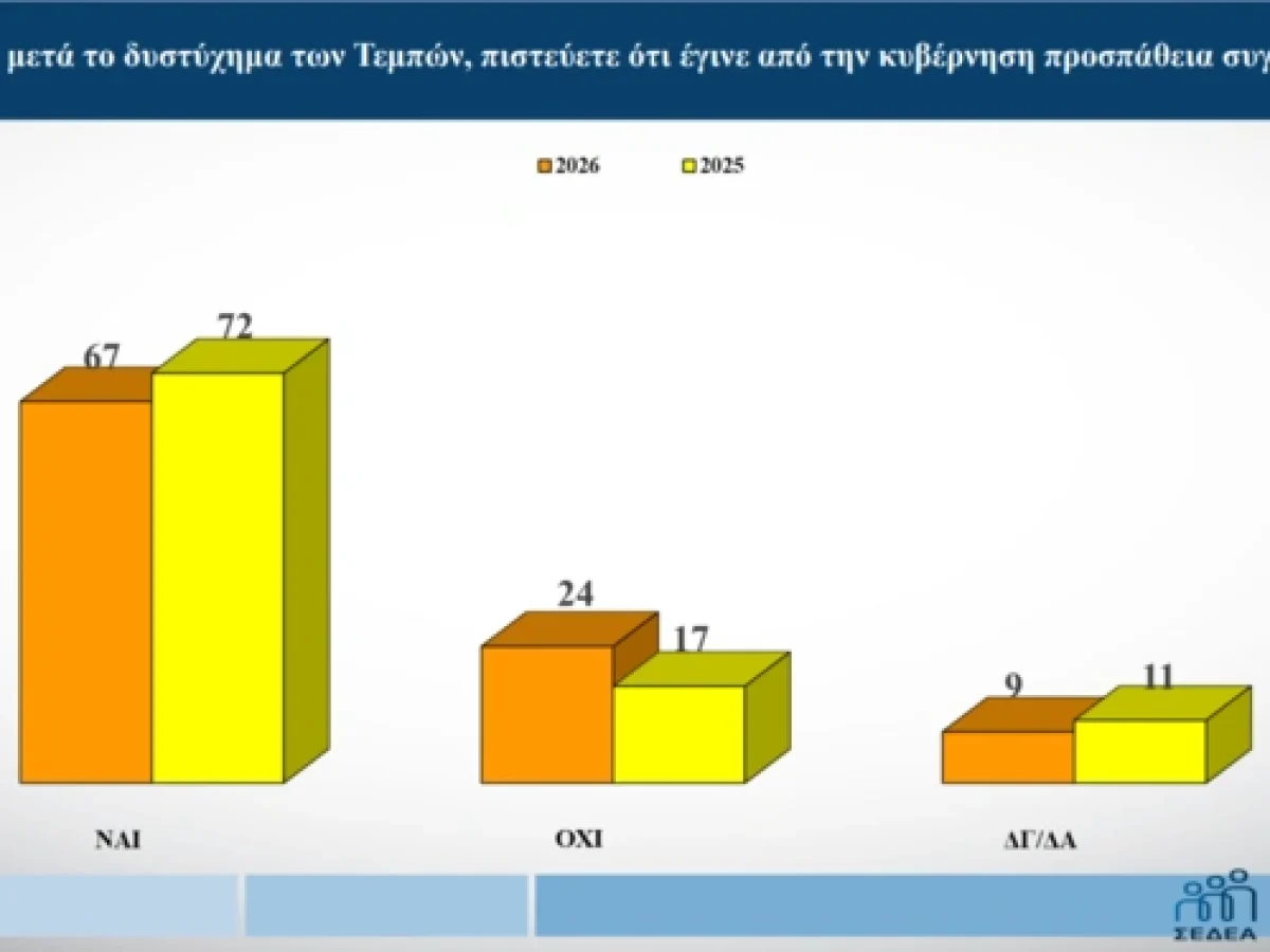 Δημοσκόπηση Alco: Συγκάλυψη βλέπουν οι πολίτες από τη ΝΔ για τα Τέμπη