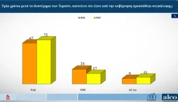 dimoskopisi-Alco-sigkalipsi-vlepoun-i