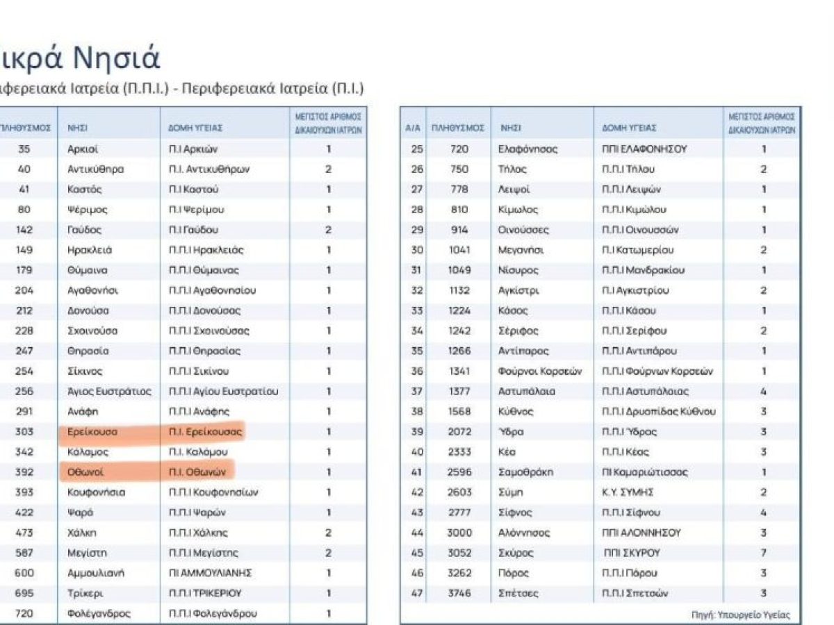 Ίδρυμα Στ. Χατζηιωάννου: 1500€ τον μήνα σε γιατρούς Μικρών Νησιών- Ανάμεσά τους Ερείκουσα & Οθωνοί 