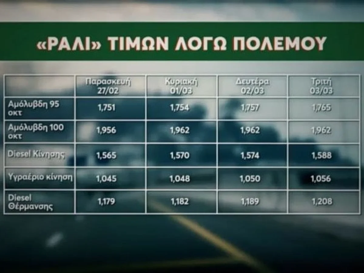 Εκτοξεύονται οι τιμές σε βενζίνη και πετρέλαιο θέρμανσης