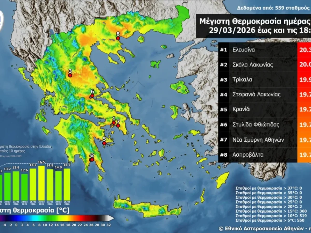 Στις περιοχές με τις υψηλότερες θερμοκρασίες τα Τρίκαλα την Κυριακή 29 Μαρτίου