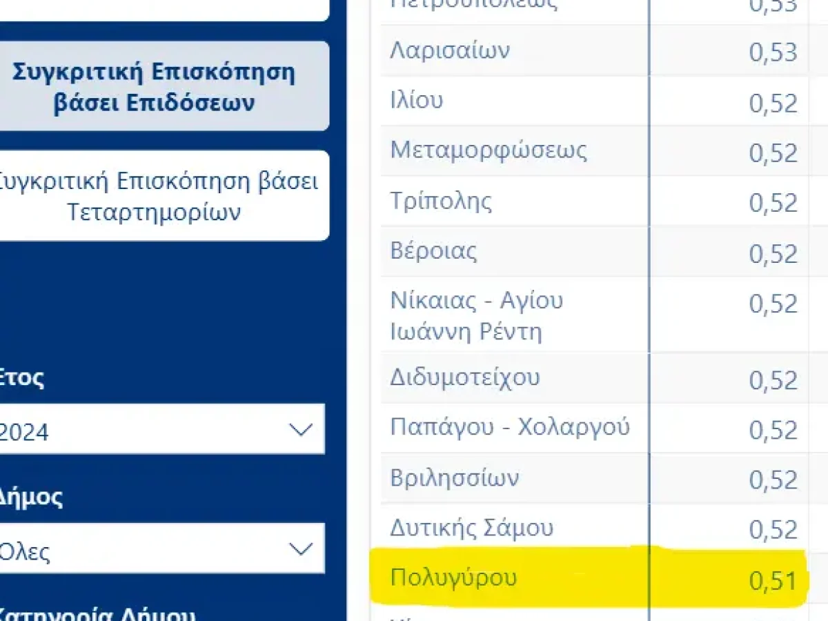 Στο «top 40» των Δήμων της χώρας ο Πολύγυρος – Υψηλές επιδόσεις στην αξιολόγηση του Υπουργείου Εσωτερικών