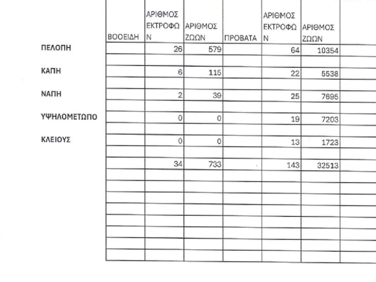Τώρα τρέχουν:Έως 28/3/2026 θετικά κρούσματα 18-Σφαγιάστηκαν 2.200 πρόβατα και 100 βοοειδή