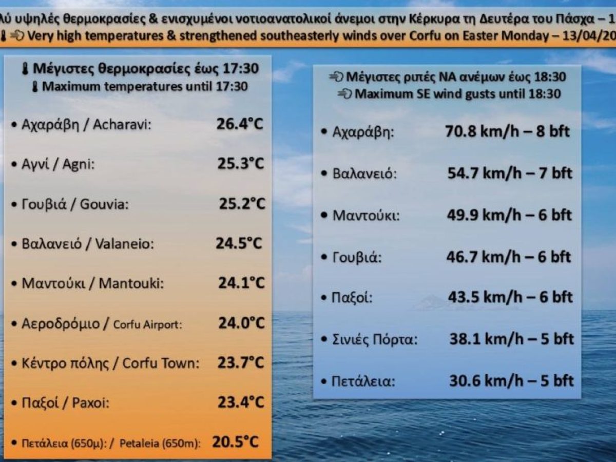 MeteoCorfu: Πολύ υψηλές θερμοκρασίες και ενισχυμένοι ΝΑ άνεμοι στην Κέρκυρα τη Δευτέρα του Πάσχα