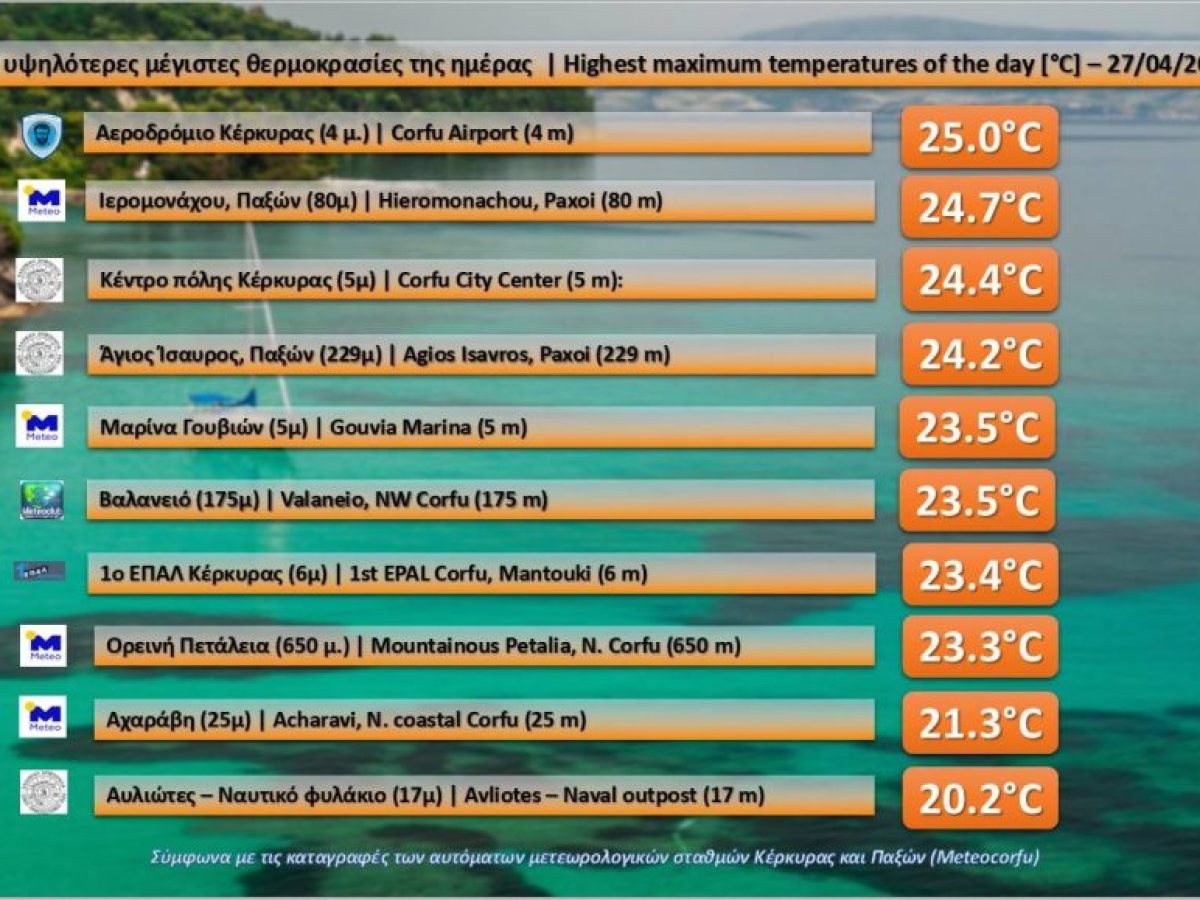 MeteoCorfu: Στην Κέρκυρα και στους Παξούς οι υψηλότερες θερμοκρασίες της Δευτέρας 27 Απριλίου